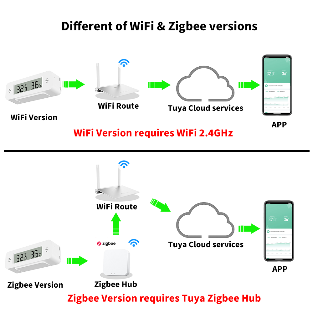 Tuya WiFi/Zigbee مستشعر درجة ا - مراجعة Home Automation Ideas وسعره